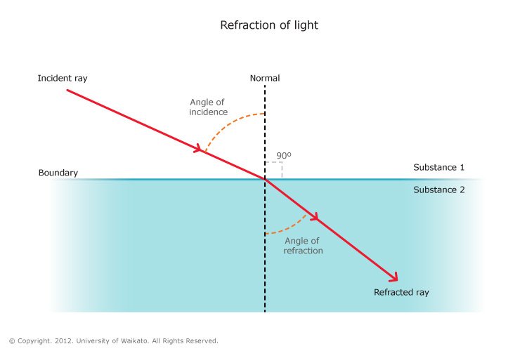 Refraction-of-light-in-water20150805-30610-expmep.jpg